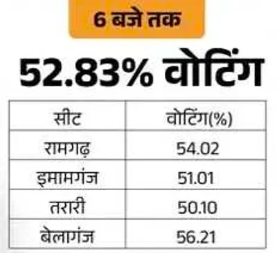 बिहार के 4 सीटन पs 52 83  वोटिंग  बेलागंज में सबसे जादे मतदान 