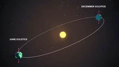 winter solstice  आजु होई सबसे लमहर रात  16 घंटा ले रही अंहार  जानीं कारन 